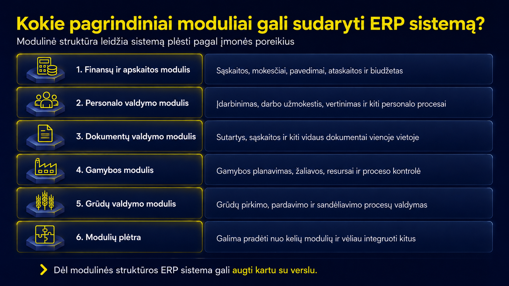 kokie moduliai sudaro ERP sistemą? Finansų ir apskraitos, personalo valdymo, dokumentų valdymo, gamybos ir grūdų modulis