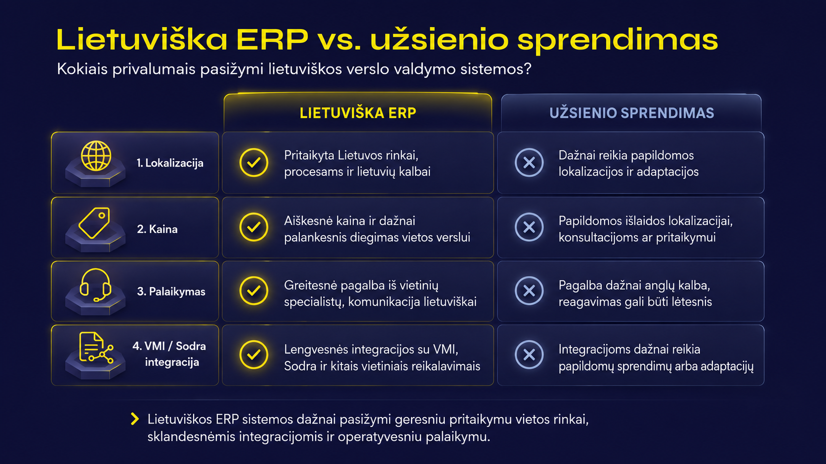 Palyginamoji lentelė – „Lietuviška ERP vs. užsienio sprendimas (pagal lokalizaciją, kainą, palaikymą, VMI:Sodra integraciją)