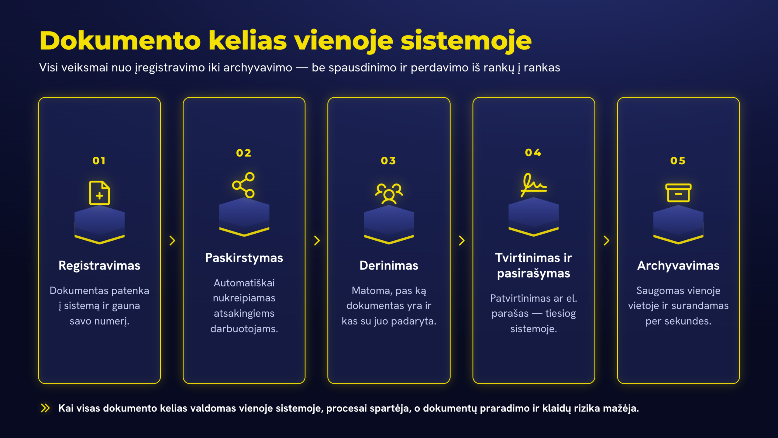 Dokumento kelias dokumentų valdymo sistemoje