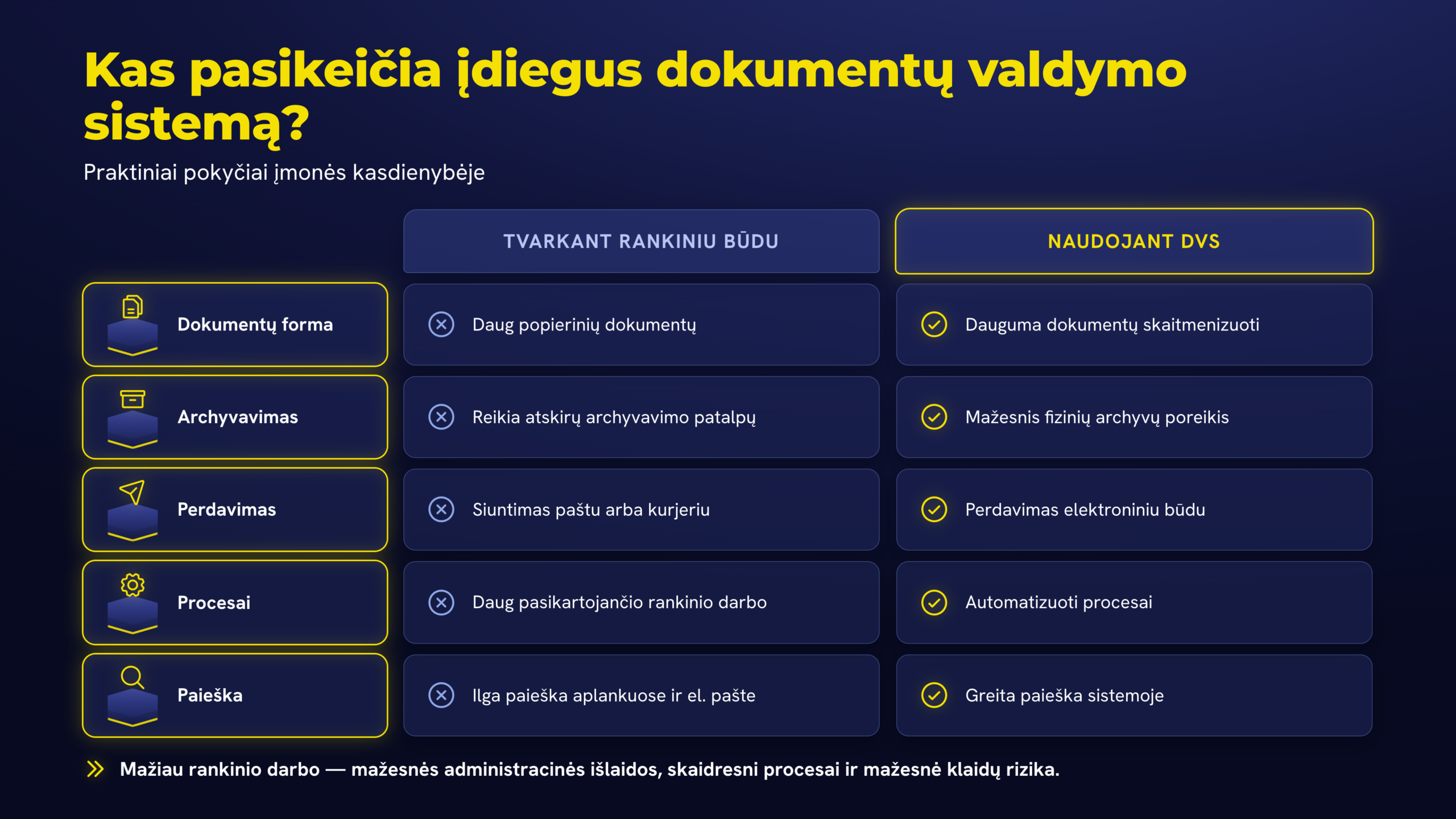 Rankinis dokumentų tvarkymas vs. dokumentų valdymo sistema: popierius, archyvai, perdavimas, procesai, paieška